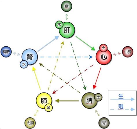 賢五行|管子 : 五行